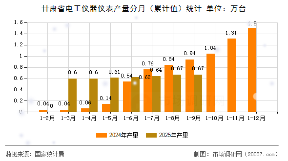 甘肃省电工仪器仪表产量分月(累计值)统计 甘肃省电工仪器仪表产量分月(累计值)统计