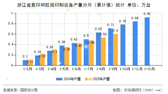 浙江省复印和胶版印制设备产量分月(累计值)统计 浙江省复印和胶版印制设备产量分月(累计值)统计