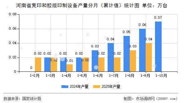河南省复印和胶版印制设备产量分月（累计值）统计图