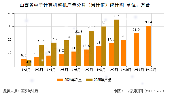 山西省电子计算机整机产量分月(累计值)统计图 山西省电子计算机整机产量分月(累计值)统计图