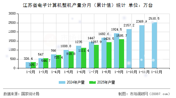 江苏省电子计算机整机产量分月(累计值)统计 江苏省电子计算机整机产量分月(累计值)统计