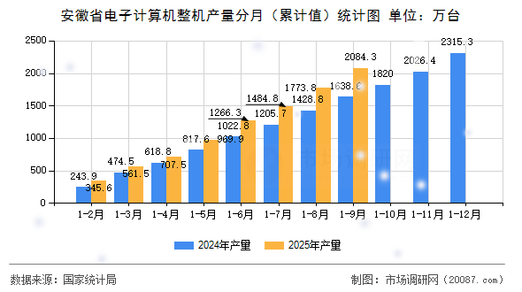 安徽省电子计算机整机产量分月(累计值)统计图 安徽省电子计算机整机产量分月(累计值)统计图