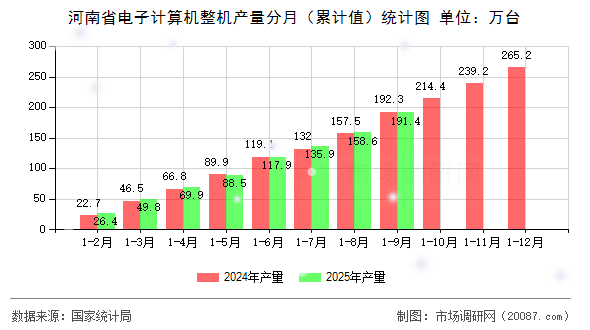 河南省电子计算机整机产量分月（累计值）统计图