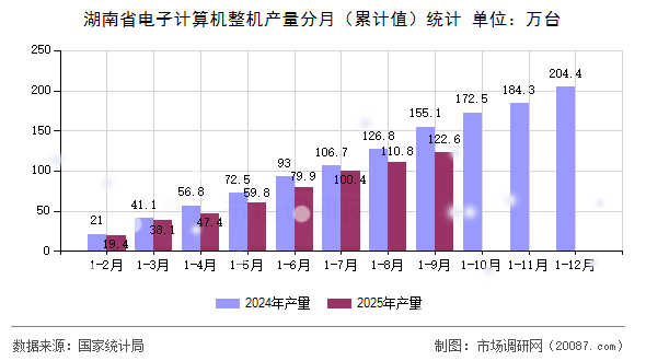 湖南省电子计算机整机产量分月(累计值)统计 湖南省电子计算机整机产量分月(累计值)统计