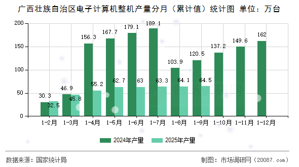 广西壮族自治区电子计算机整机产量分月（累计值）统计图