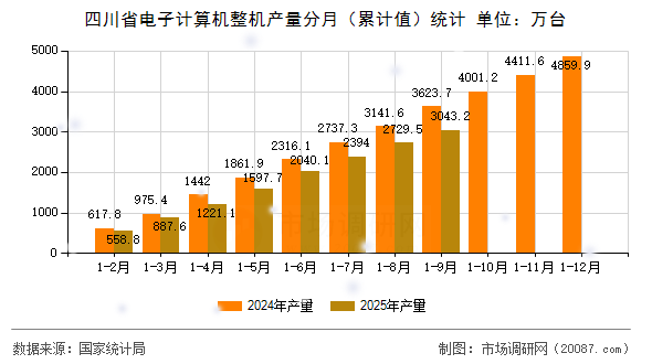四川省电子计算机整机产量分月（累计值）统计
