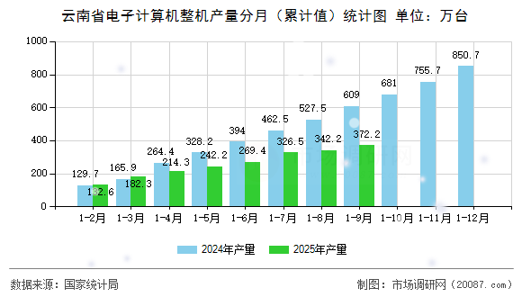云南省电子计算机整机产量分月（累计值）统计图