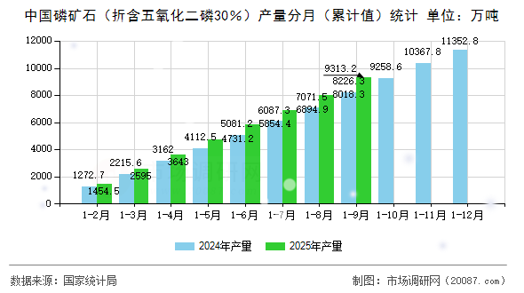 中国磷矿石（折含五氧化二磷30％）产量分月（累计值）统计