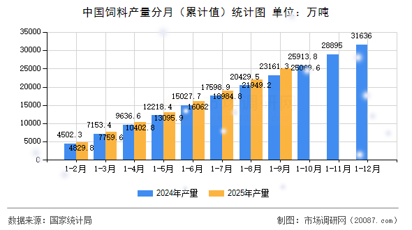 中国饲料产量分月(累计值)统计图 中国饲料产量分月(累计值)统计图