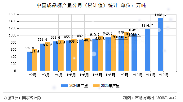 中国成品糖产量分月（累计值）统计