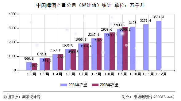 中国啤酒产量分月(累计值)统计 中国啤酒产量分月(累计值)统计