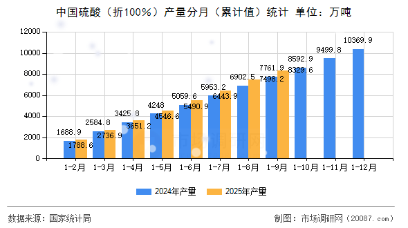 中国硫酸(折100%)产量分月(累计值)统计 中国硫酸(折100%)产量分月(累计值)统计