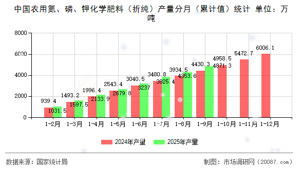 中国农用氮、磷、钾化学肥料(折纯)产量分月(累计值)统计 中国农用氮、磷、钾化学肥料(折纯)产量分月(累计值)统计