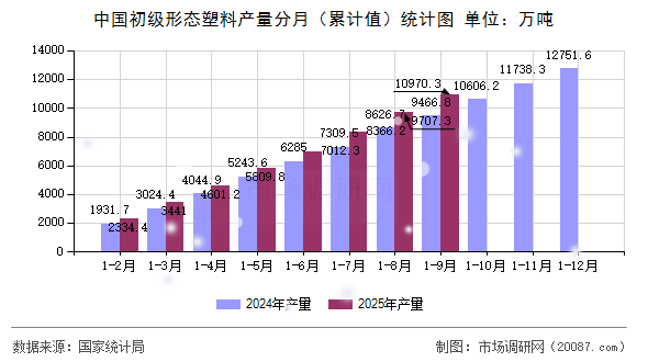 中国初级形态塑料产量分月（累计值）统计图