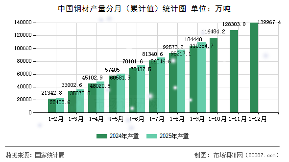 中国钢材产量分月(累计值)统计图 中国钢材产量分月(累计值)统计图