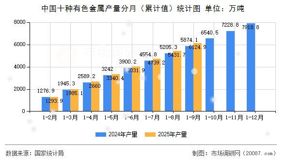 中国十种有色金属产量分月(累计值)统计图 中国十种有色金属产量分月(累计值)统计图