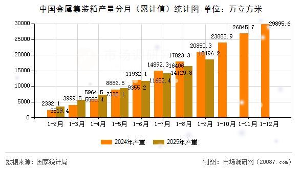 中国金属集装箱产量分月（累计值）统计图