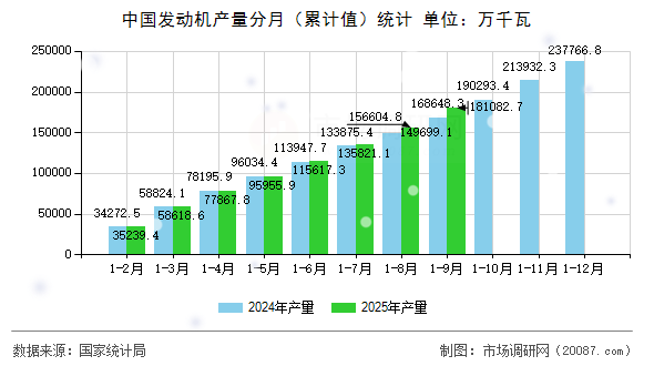 中国发动机产量分月（累计值）统计
