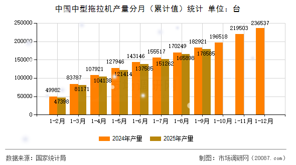 中国中型拖拉机产量分月(累计值)统计 中国中型拖拉机产量分月(累计值)统计