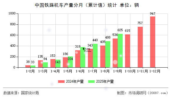 中国铁路机车产量分月（累计值）统计