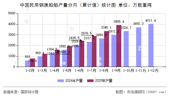中国民用钢质船舶产量分月（累计值）统计图