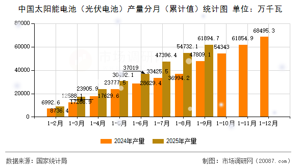 中国太阳能电池(光伏电池)产量分月(累计值)统计图 中国太阳能电池(光伏电池)产量分月(累计值)统计图