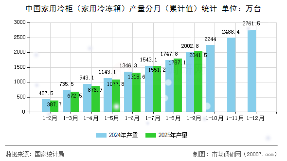 中国家用冷柜（家用冷冻箱）产量分月（累计值）统计