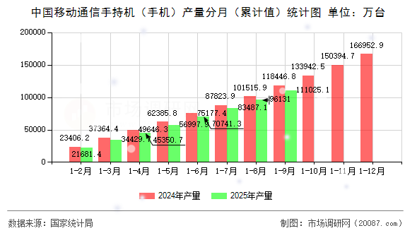 中国移动通信手持机(手机)产量分月(累计值)统计图 中国移动通信手持机(手机)产量分月(累计值)统计图