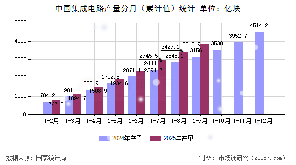 中国集成电路产量分月(累计值)统计 中国集成电路产量分月(累计值)统计