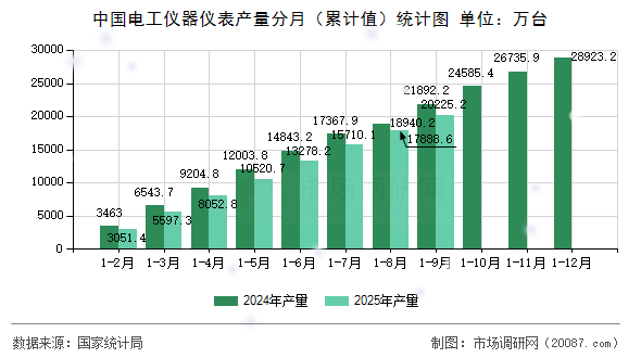 中国电工仪器仪表产量分月(累计值)统计图 中国电工仪器仪表产量分月(累计值)统计图