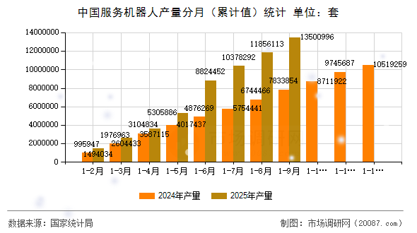 中国服务机器人产量分月（累计值）统计