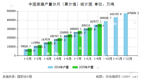 中国原煤产量分月(累计值)统计图 中国原煤产量分月(累计值)统计图