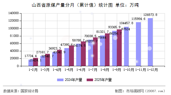 山西省原煤产量分月（累计值）统计图