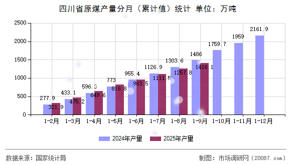 四川省原煤产量分月(累计值)统计 四川省原煤产量分月(累计值)统计