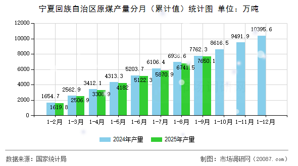 宁夏回族自治区原煤产量分月（累计值）统计图