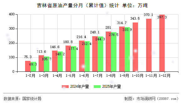 吉林省原油产量分月（累计值）统计