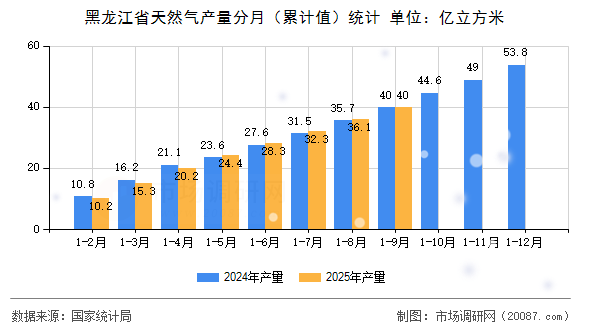 黑龙江省天然气产量分月（累计值）统计