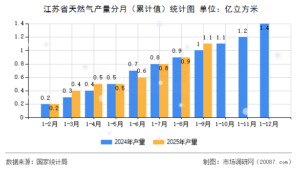 江苏省天然气产量分月(累计值)统计图 江苏省天然气产量分月(累计值)统计图