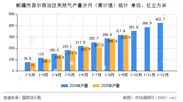新疆维吾尔自治区天然气产量分月（累计值）统计
