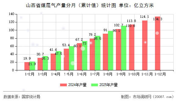 山西省煤层气产量分月（累计值）统计图