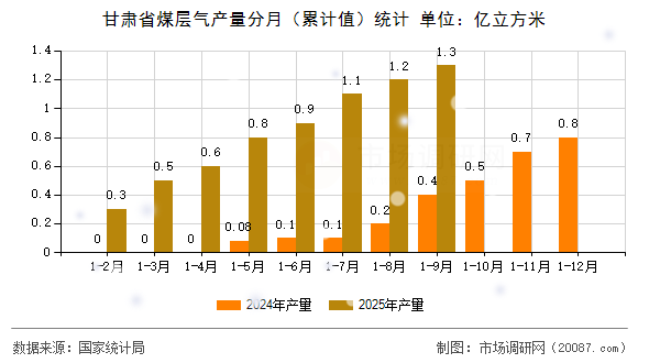 甘肃省煤层气产量分月（累计值）统计