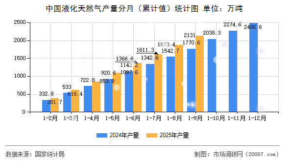 中国液化天然气产量分月（累计值）统计图