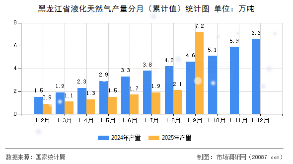 黑龙江省液化天然气产量分月(累计值)统计图 黑龙江省液化天然气产量分月(累计值)统计图