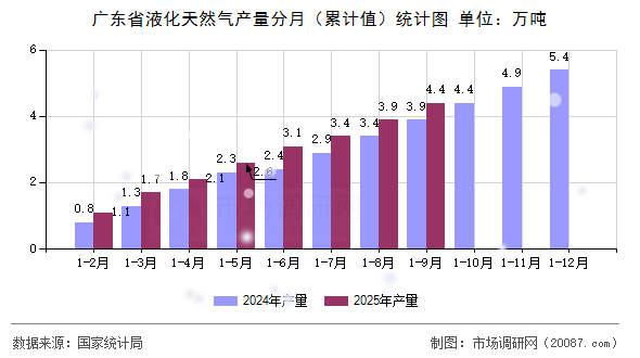 广东省液化天然气产量分月（累计值）统计图