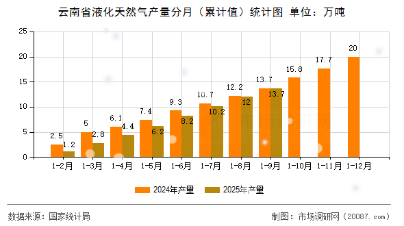 云南省液化天然气产量分月(累计值)统计图 云南省液化天然气产量分月(累计值)统计图