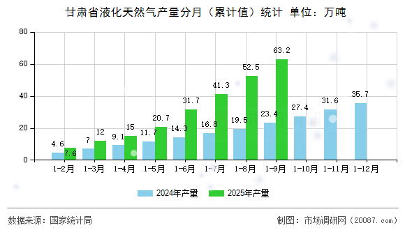 甘肃省液化天然气产量分月(累计值)统计 甘肃省液化天然气产量分月(累计值)统计