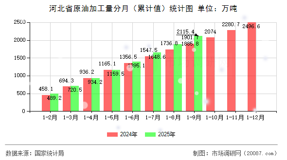 河北省原油加工量分月（累计值）统计图
