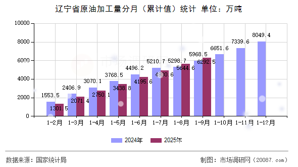 辽宁省原油加工量分月（累计值）统计