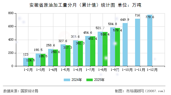 安徽省原油加工量分月（累计值）统计图