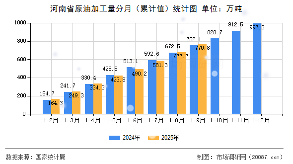 河南省原油加工量分月（累计值）统计图